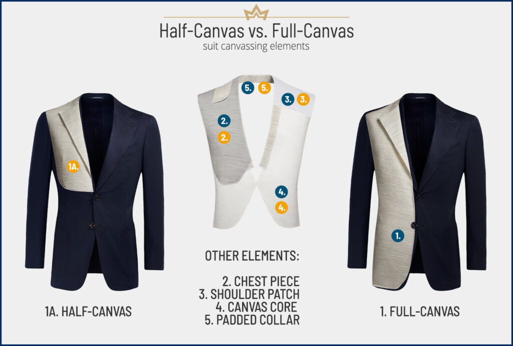 What is suit canvas and different canvassing elements